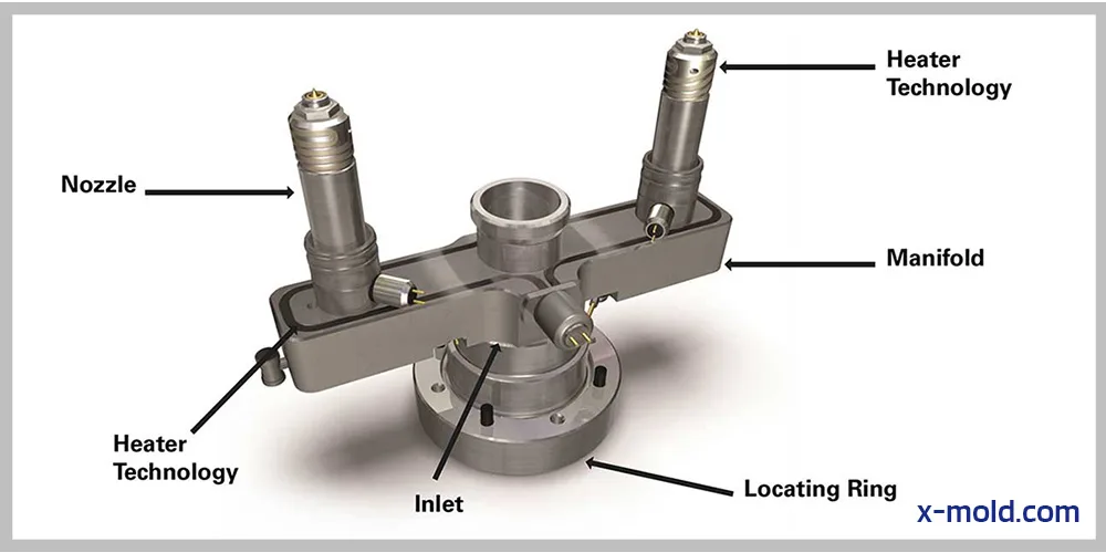 Hot Runner Mould Components