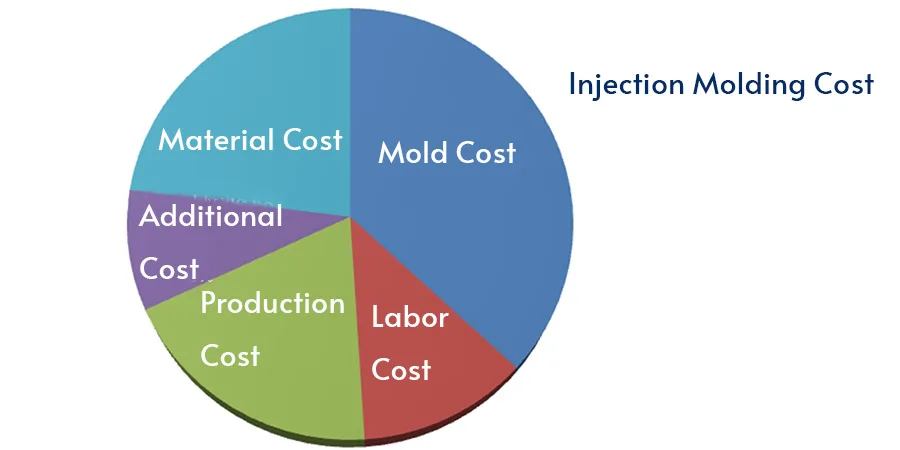 injection molding cost