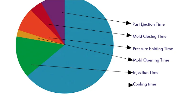 injection molding cycle time