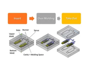 low pressure molding process