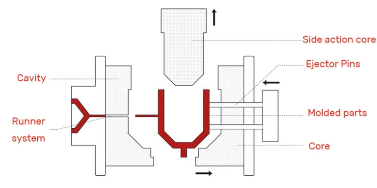 Injection Molding Side Actions Definition, Types, and Applications