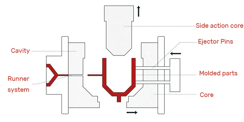 injection molding side actions